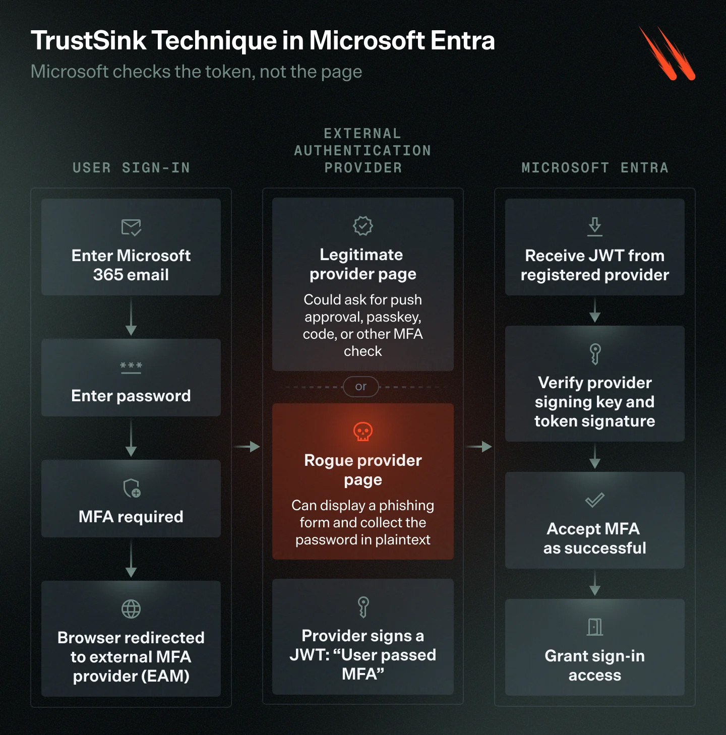 The TrustSink attack