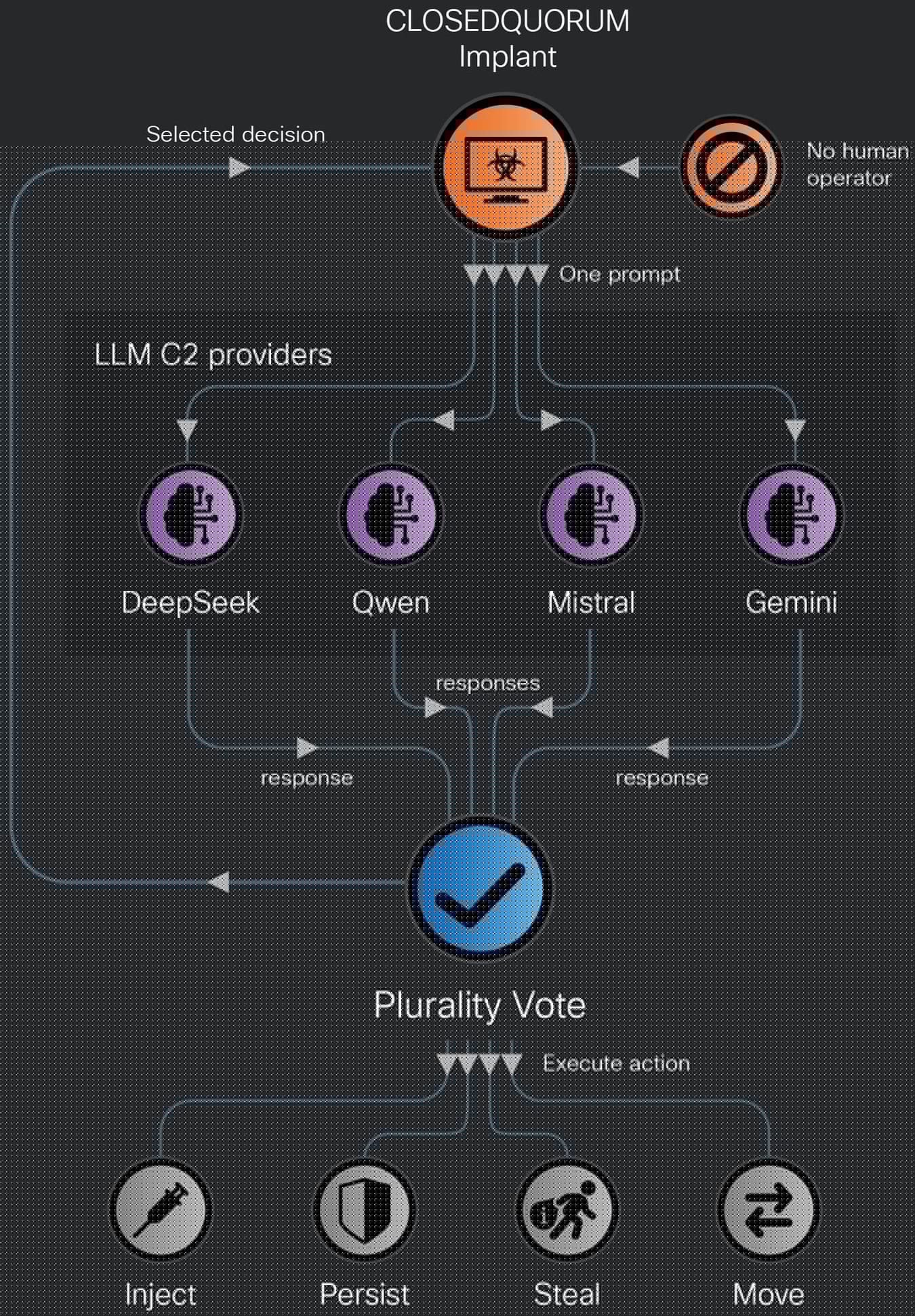 ClosedQuorum attack overview