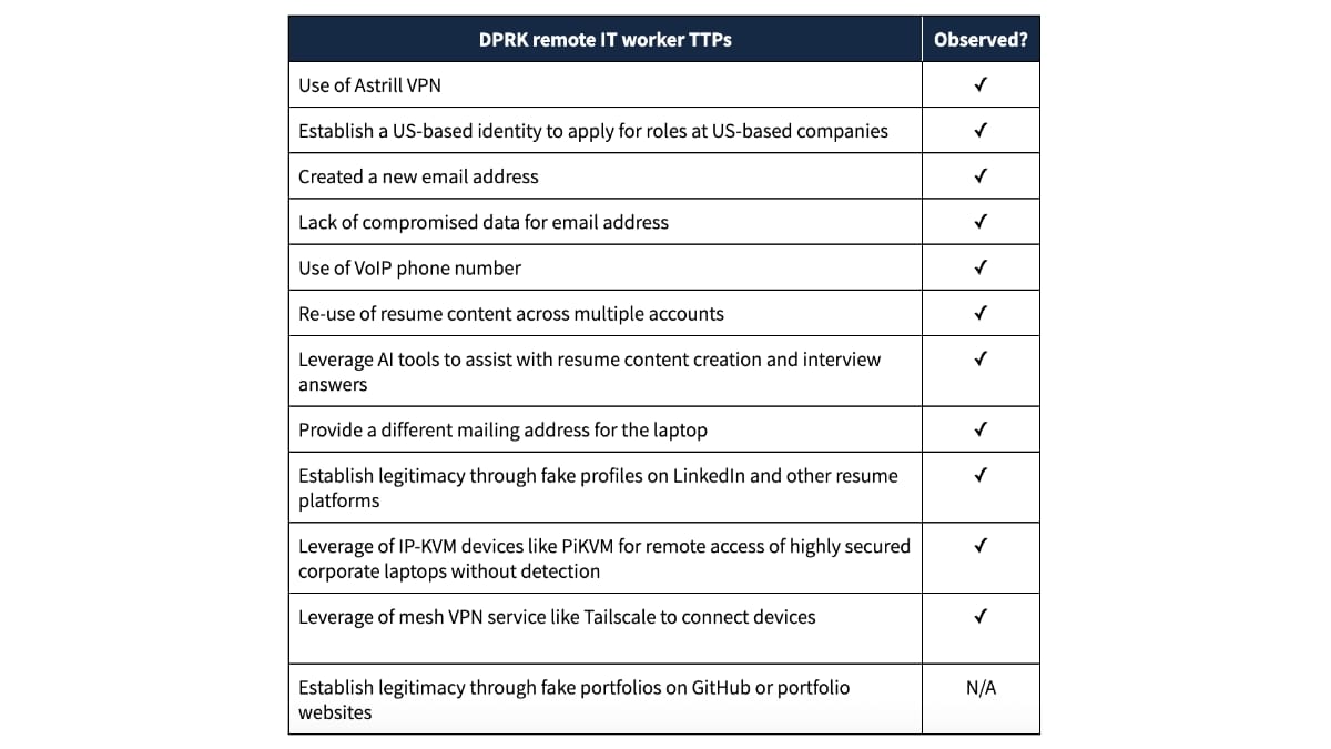 Table of signs of IT worker fraud