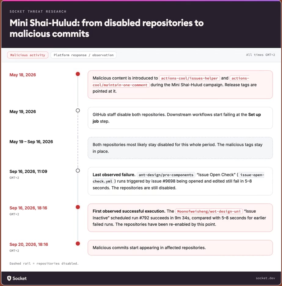 Incident timeline