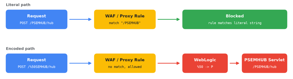 PSEMHUB WAF bypass