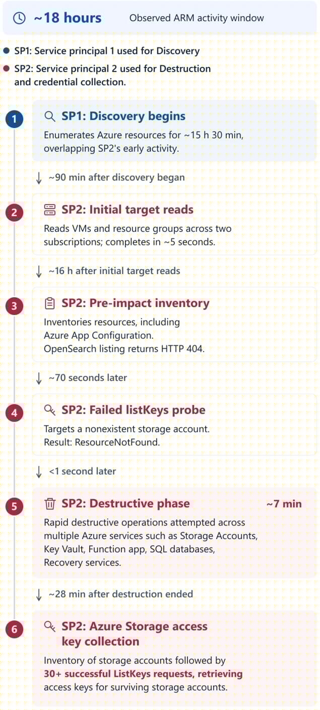 Timeline of observed attacks