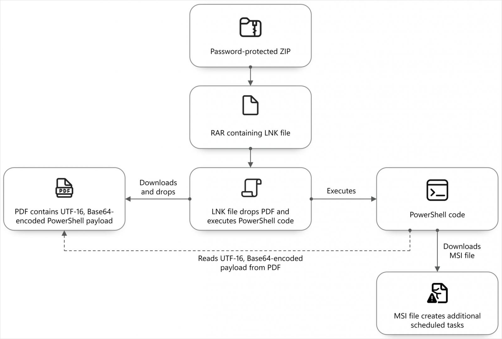 Attack chain overview