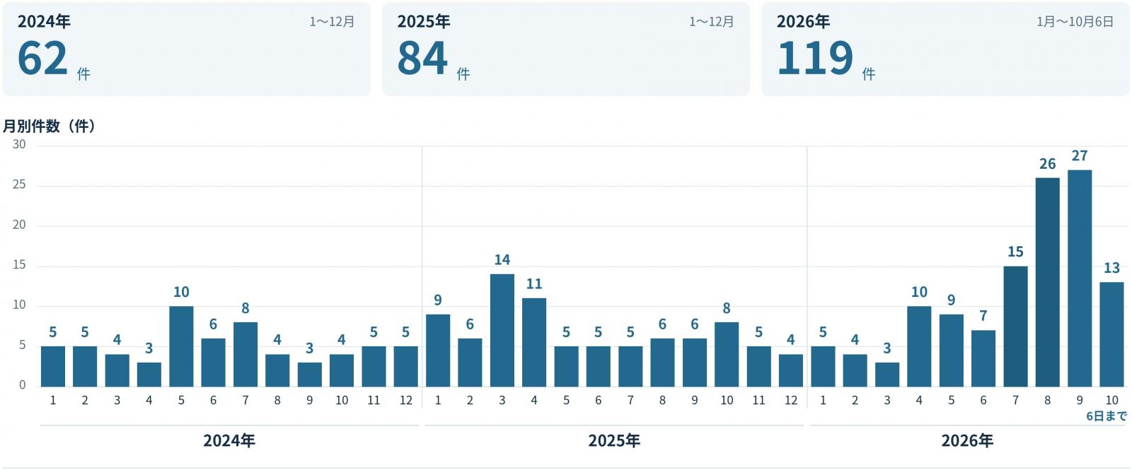 Number of confirmed cyberattacks against Japanese entities
