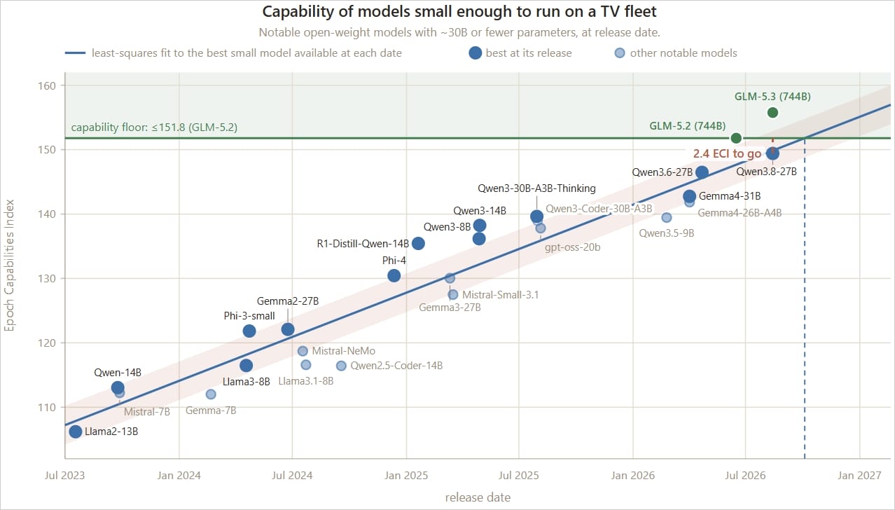 Small AI model power