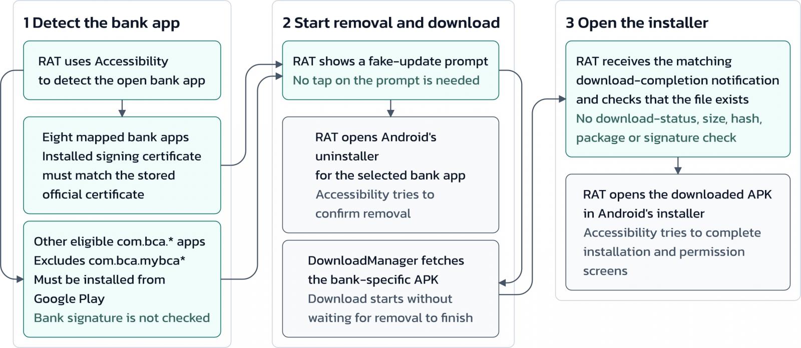 The app replacement process
