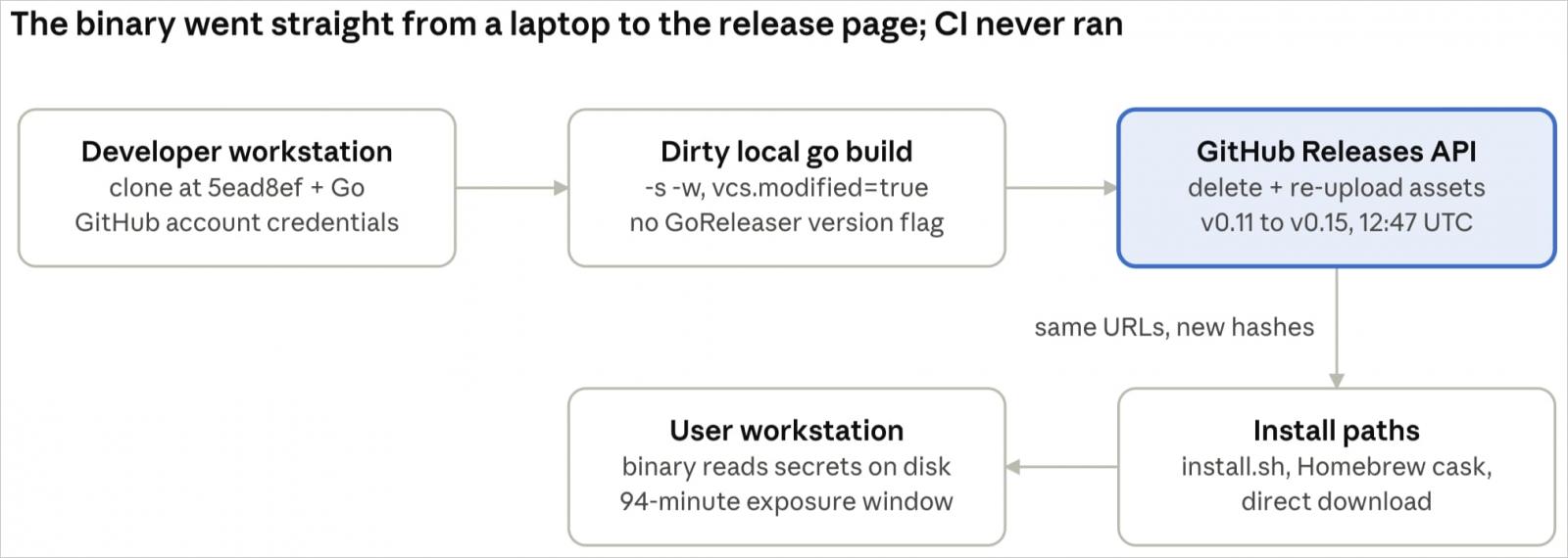OVHcloud CLI compromise overview