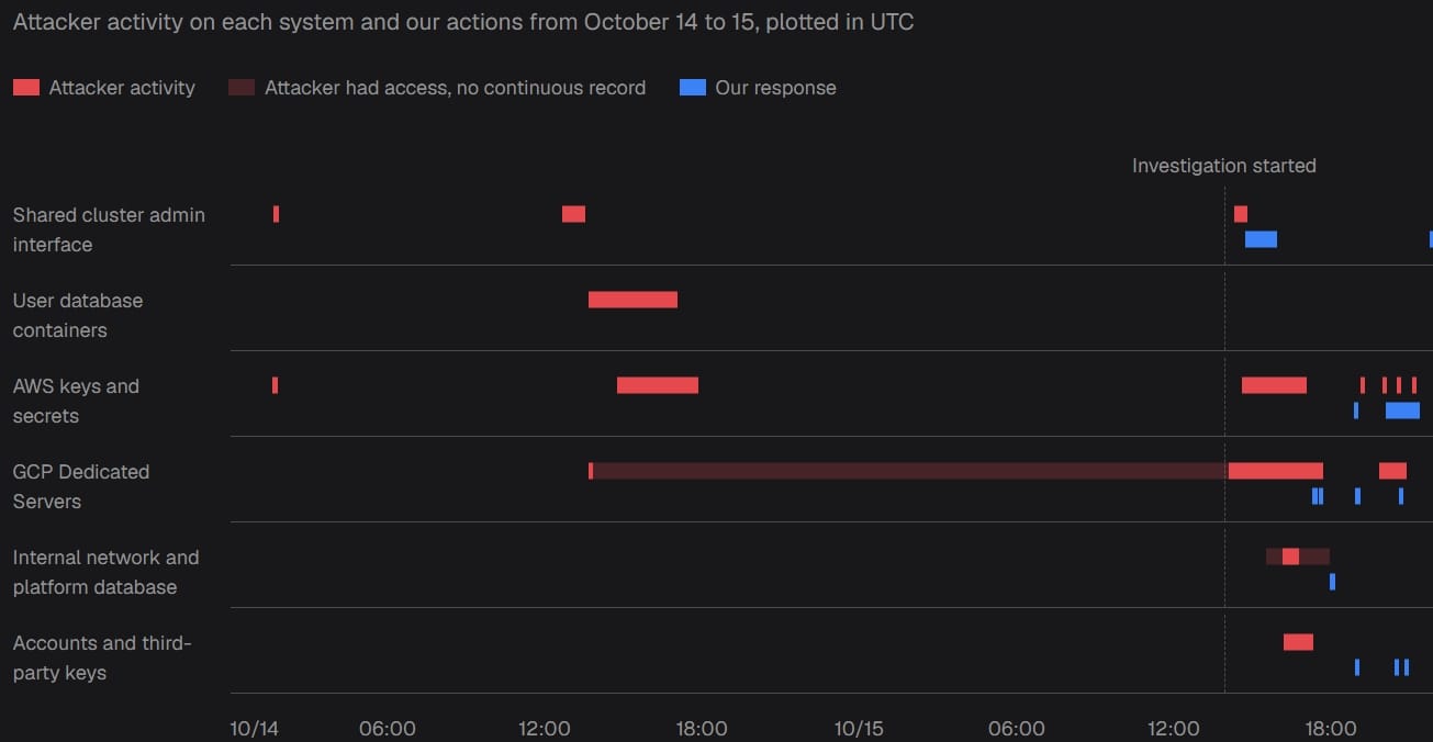 Threat actor's activity and response times