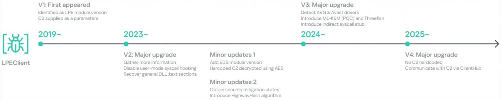 LPEClient evolution