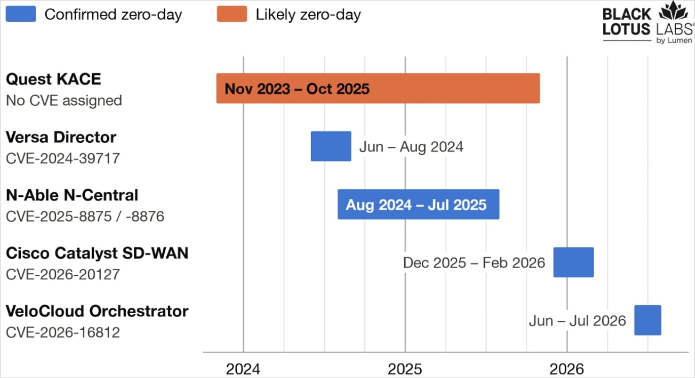 Exploitation timeline