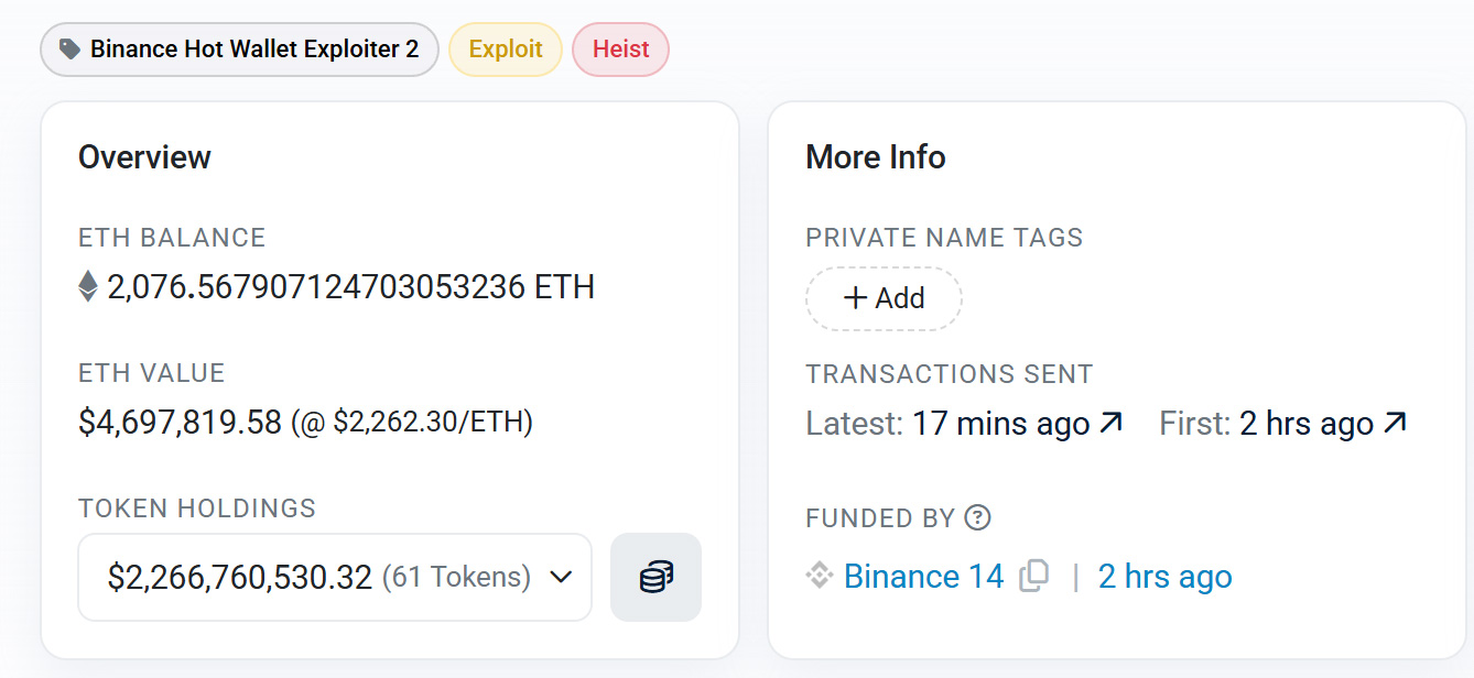 Etherscan labels suspected Binance exploiter wallet holding $2.27 billion.