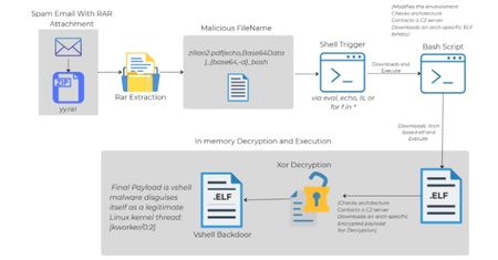 Linux Malware Delivered via Malicious RAR Filenames Evades Antivirus Detection