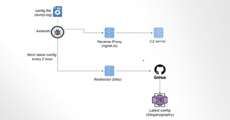Astaroth Banking Trojan Abuses GitHub to Remain Operational After Takedowns