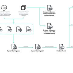 New SharkLoader Malware Deploys Cobalt Strike in StrikeShark Cyberattacks