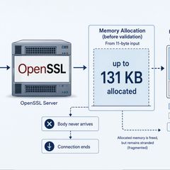 OpenSSL HollowByte Flaw Could Freeze Server Memory with 11-Byte TLS Requests