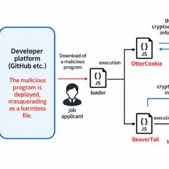 Contagious Interview Campaign Compromises 30,000 Devices, Steals $10.71M in Crypto