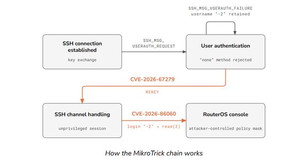 MikroTrick Chain Let Attackers Take Over MikroTik Routers Without a Password or SSH Key