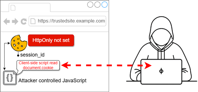 CWE-1004 - Sensitive Cookie Without 'HttpOnly' Flag - Diagram