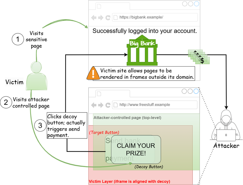 CWE-1021 - Improper Restriction of Rendered UI Layers or Frames - Diagram