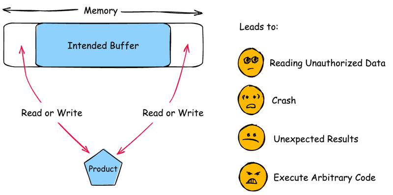 CWE-119 - Improper Restriction of Operations within the Bounds of a Memory Buffer - Diagram