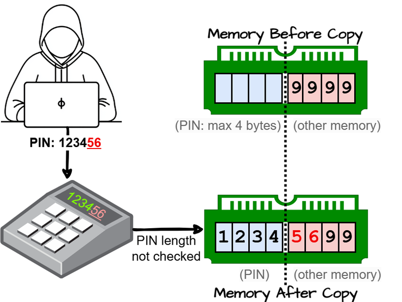CWE-120 - Buffer Copy without Checking Size of Input ('Classic Buffer Overflow') - Diagram