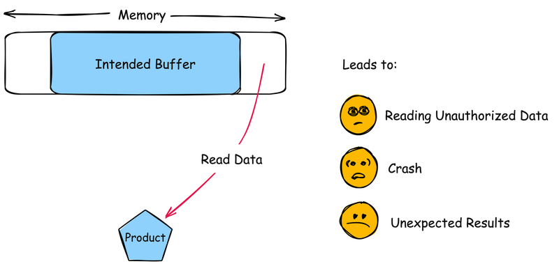 CWE-126 - Buffer Over-read - Diagram