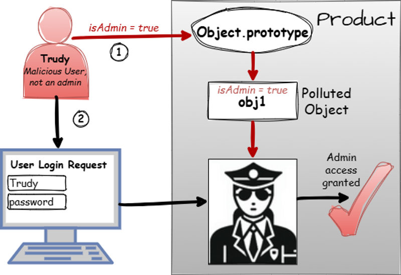 CWE-1321 - Improperly Controlled Modification of Object Prototype Attributes ('Prototype Pollution') - Diagram