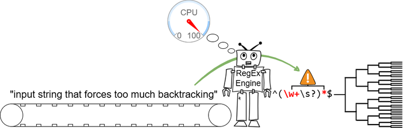 CWE-1333 - Inefficient Regular Expression Complexity - Diagram
