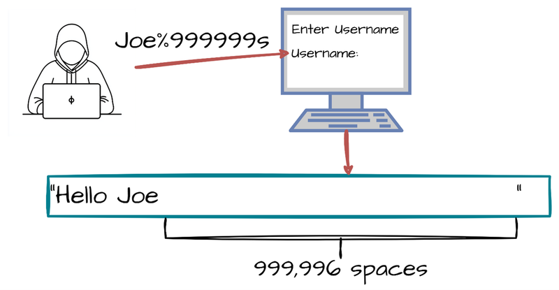 CWE-134 - Use of Externally-Controlled Format String - Diagram