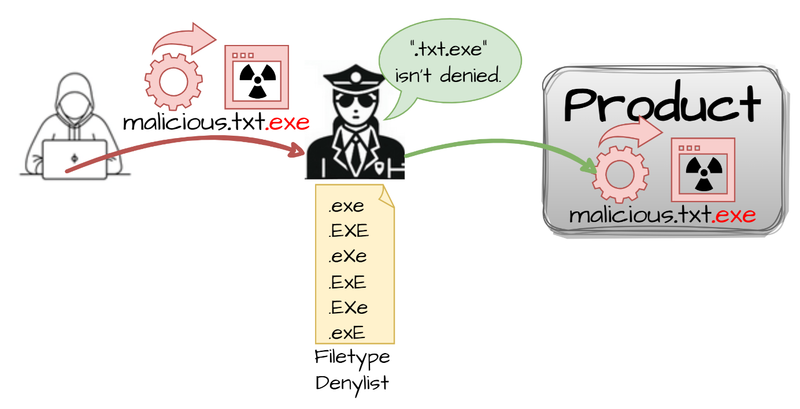 CWE-184 - Incomplete List of Disallowed Inputs - Diagram