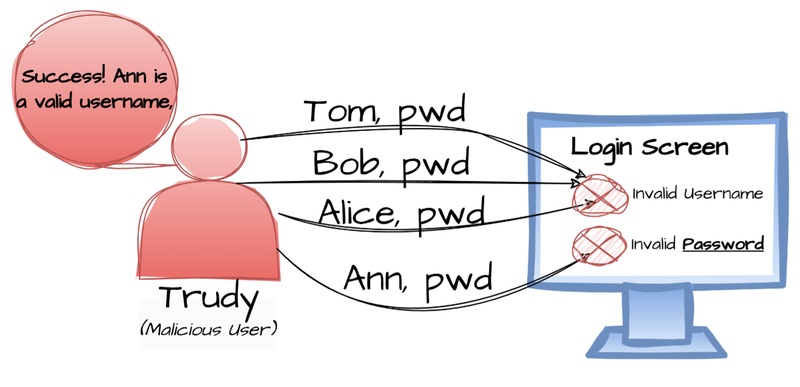 CWE-204 - Observable Response Discrepancy - Diagram