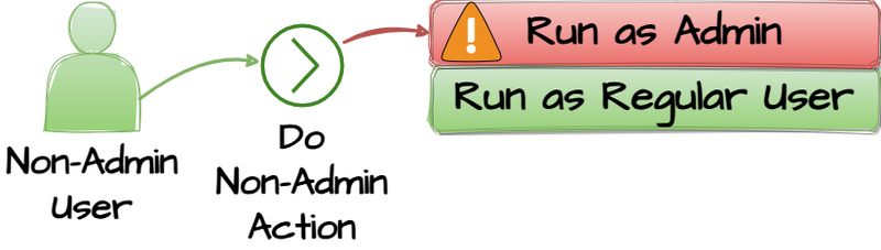 CWE-250 - Execution with Unnecessary Privileges - Diagram