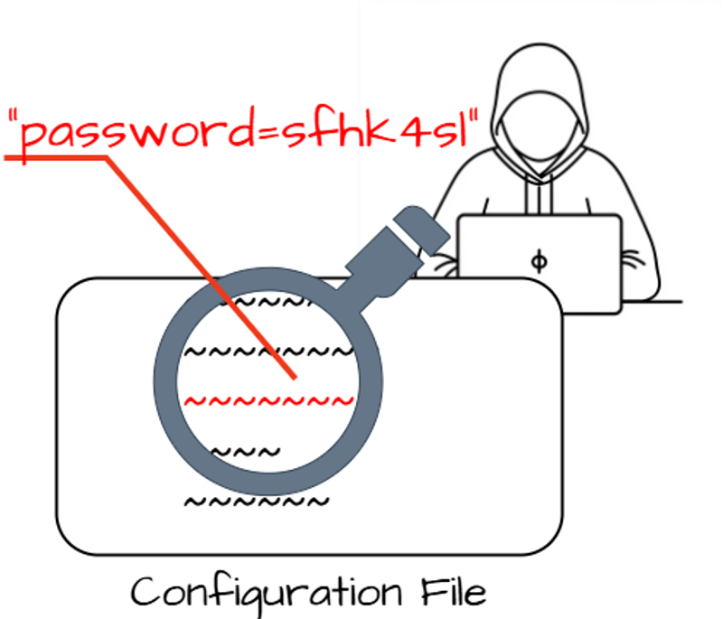 CWE-256 - Plaintext Storage of a Password - Diagram
