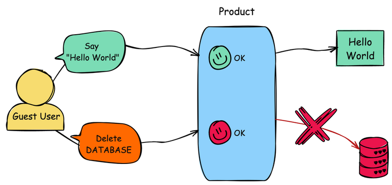 CWE-269 - Improper Privilege Management - Diagram