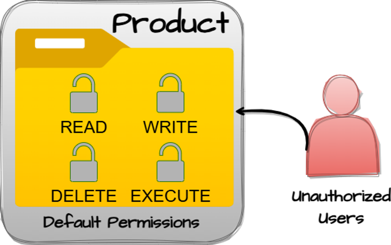 CWE-276 - Incorrect Default Permissions - Diagram