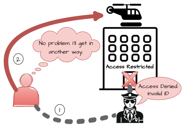 CWE-288 - Authentication Bypass Using an Alternate Path or Channel - Diagram