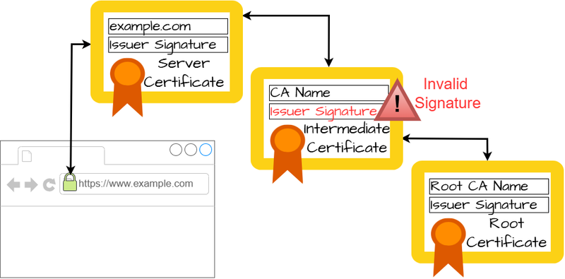 CWE-296 - Improper Following of a Certificate's Chain of Trust - Diagram