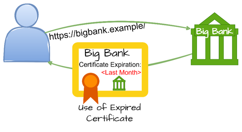 CWE-298 - Improper Validation of Certificate Expiration - Diagram
