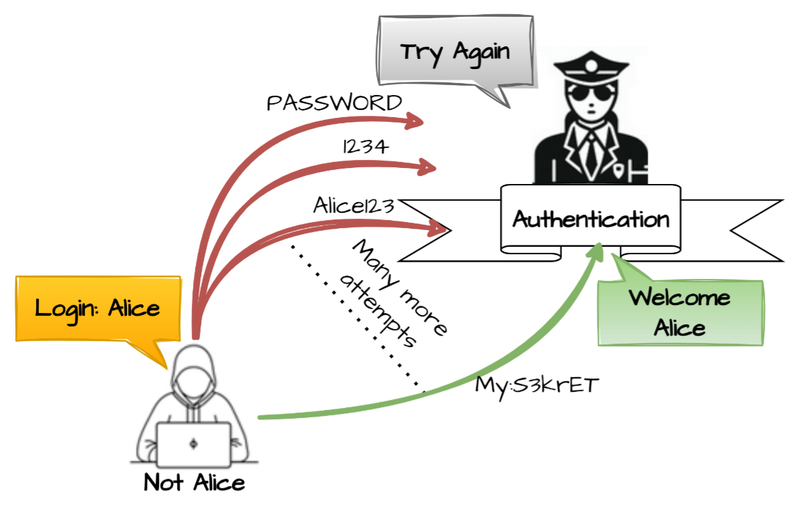 CWE-307 - Improper Restriction of Excessive Authentication Attempts - Diagram