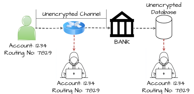 CWE-311 - Missing Encryption of Sensitive Data - Diagram