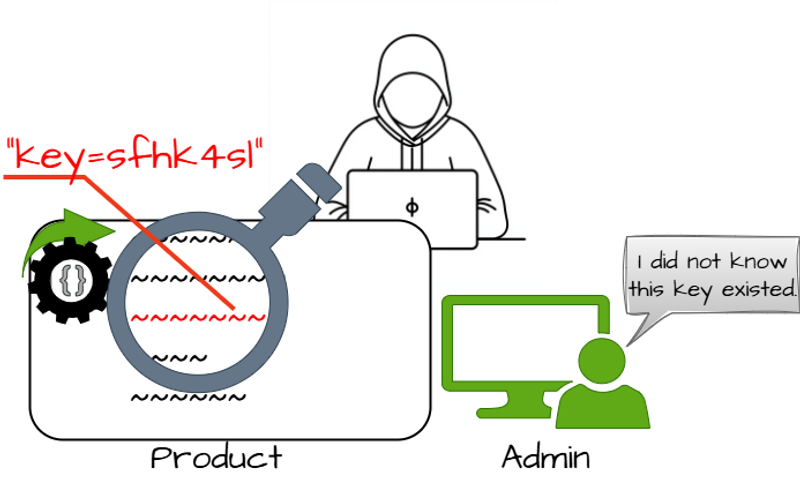 CWE-321 - Use of Hard-coded Cryptographic Key - Diagram