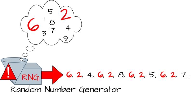 CWE-330 - Use of Insufficiently Random Values - Diagram