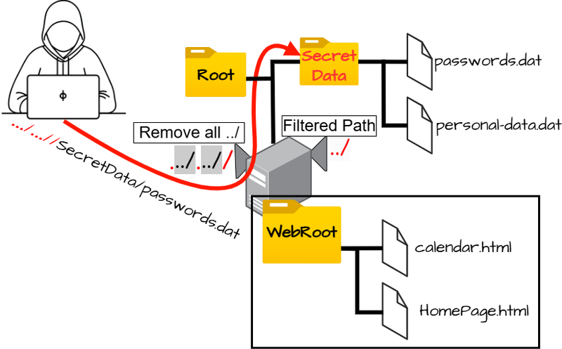 CWE-35 - Path Traversal: '.../...//' - Diagram