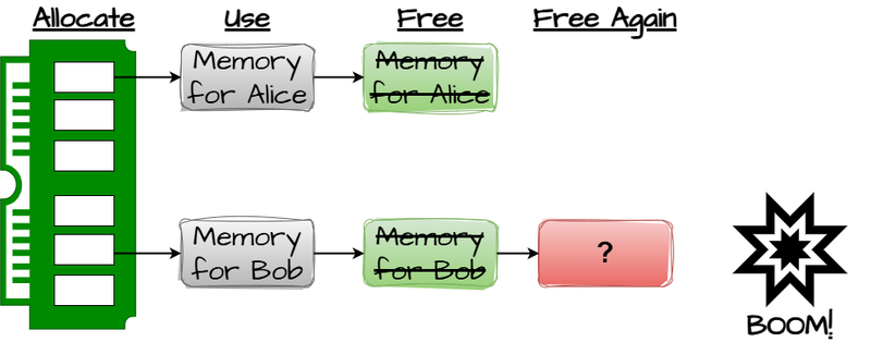 CWE-415 - Double Free - Diagram