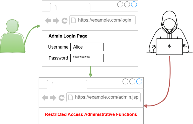 CWE-425 - Direct Request ('Forced Browsing') - Diagram