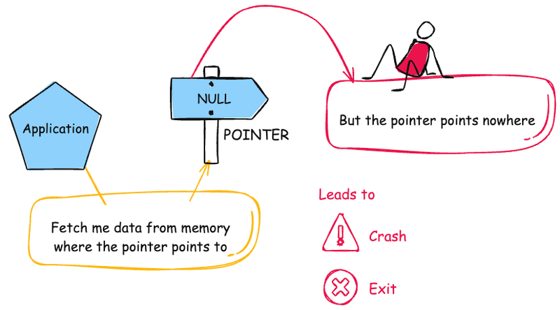 CWE-476 - NULL Pointer Dereference - Diagram