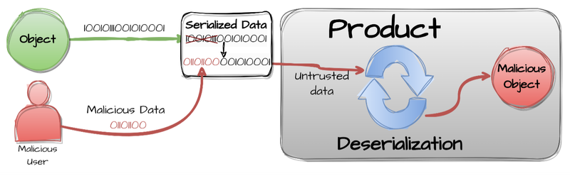 CWE-502 - Deserialization of Untrusted Data - Diagram