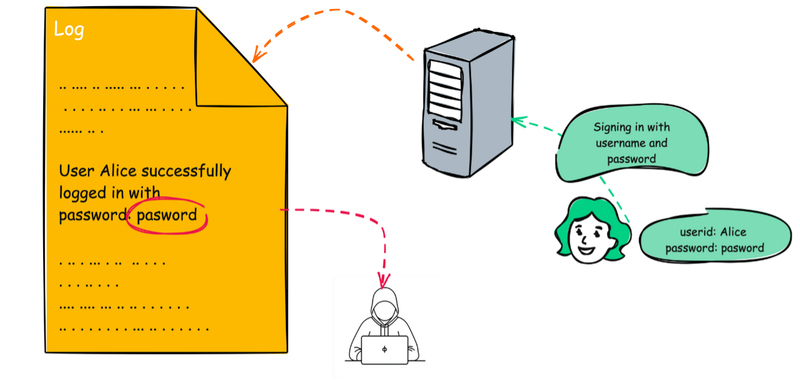 CWE-532 - Insertion of Sensitive Information into Log File - Diagram