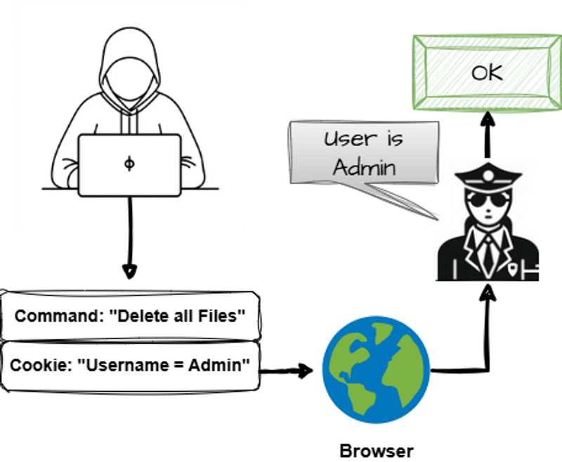 CWE-565 - Reliance on Cookies without Validation and Integrity Checking - Diagram