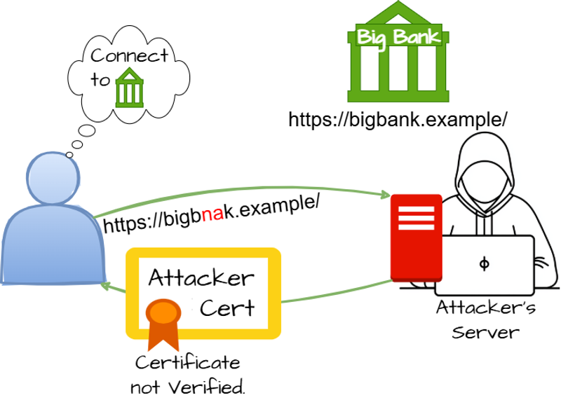 CWE-599 - Missing Validation of OpenSSL Certificate - Diagram